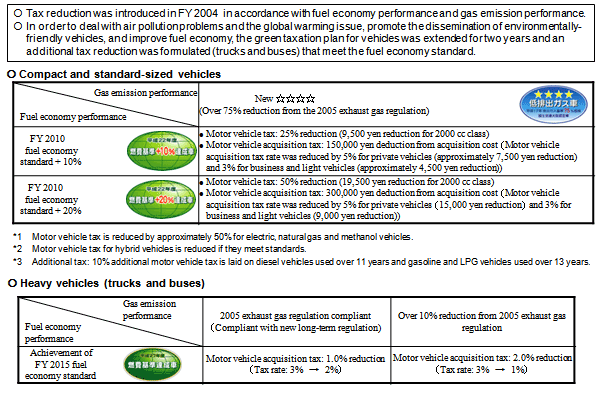 Tax Reduction by Green Taxation Plan for Vehicles
