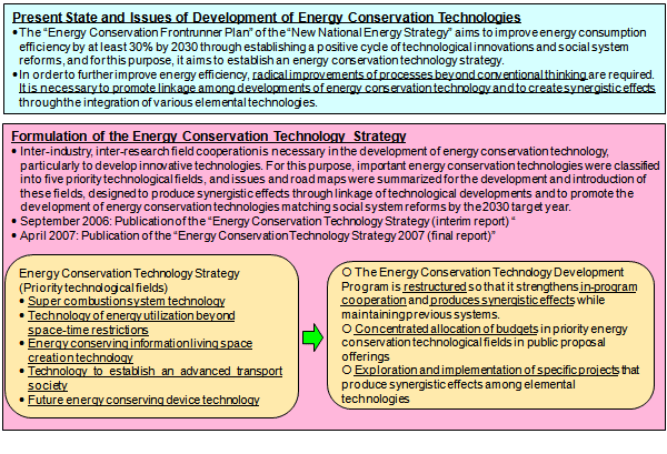 Energy Conservation Technology Strategy