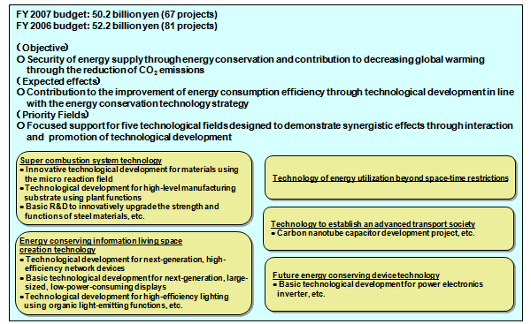 Promotion of the Development of Energy Conservation Technologies