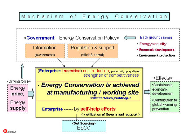 Mechanism of Energy Conservation   