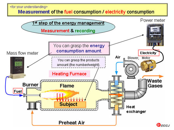 <for your understanding> Measurement of the fuel consumption / electricity consumption
