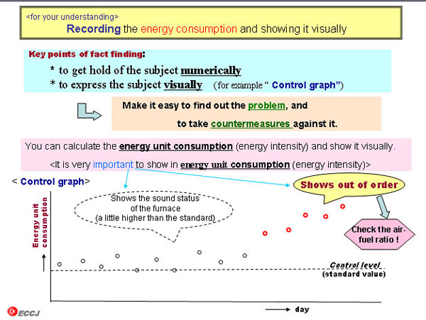 <for your understanding> Recording the energy consumption and showing it visually