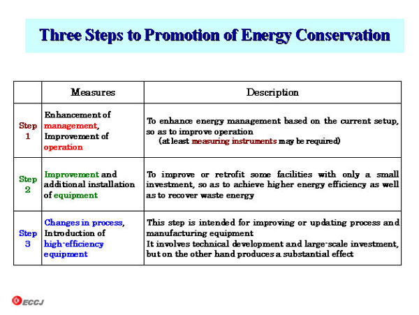 Three Steps to Promotion of Energy Conservation
