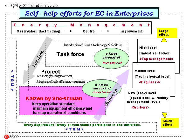 Self -help efforts for EC in Enterprises