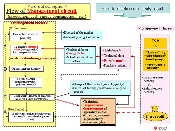 <General conception>      
Flow of  Management circuit (production, cost, energy consumption,  etc.)
