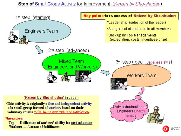 Step of Small Grope Activity for Improvement  (Kaizen by Sho-shudan)