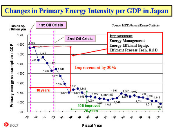 Changes in Primary Energy Intensity per GDP in Japan