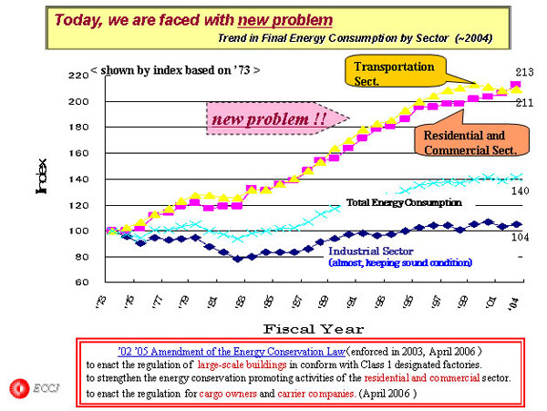 Today, we are faced with new problem Trend in Final Energy Consumption by Sector  (~2004)