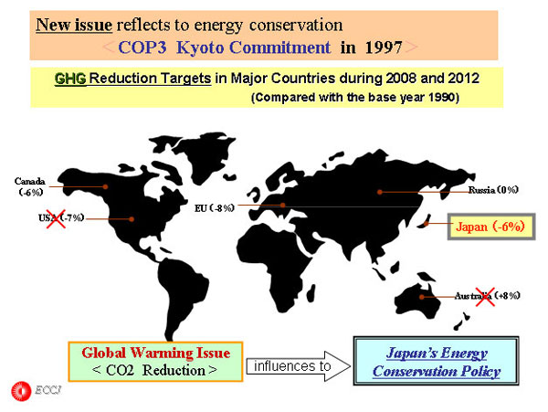 New issue reflects to energy conservation <COP3  Kyoto Commitment  in  1997>