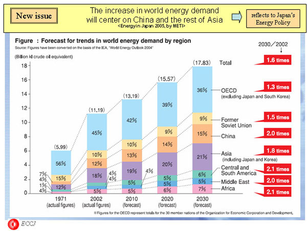 The increase in world energy demand will center on China and the rest of Asia