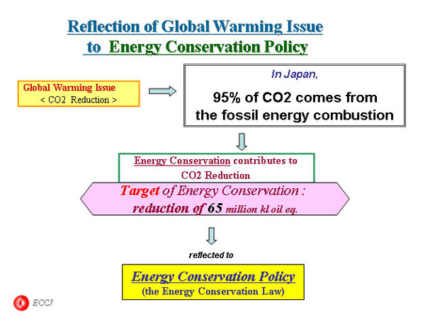 Reflection of Global Warming Issue
 to  Energy Conservation Policy