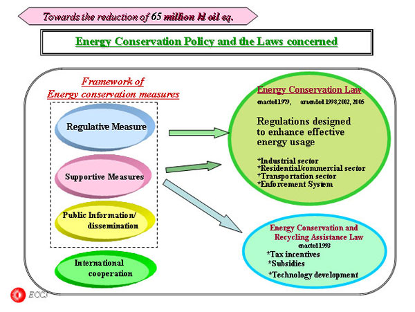 Energy Conservation Policy and the Laws concerned