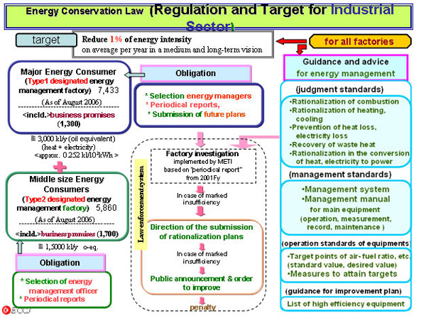 (3) Situation of Promotion of Energy Conservation Activity