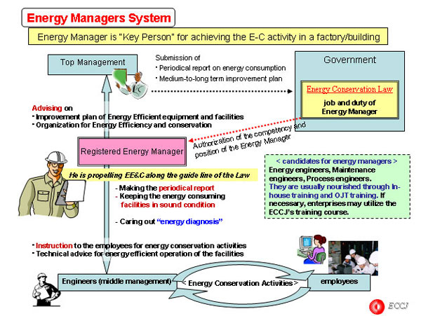 Energy Managers System