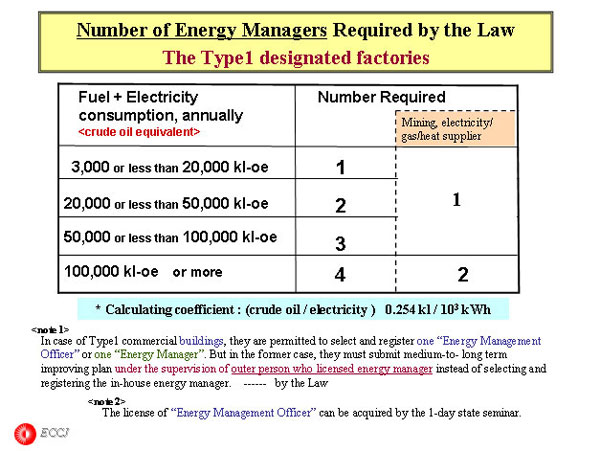 Number of Energy Managers Required by the Law
The Type1 designated factories