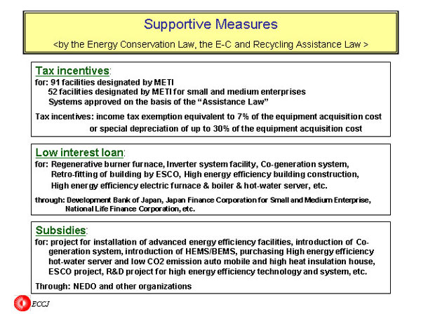 Supportive Measures
<by the Energy Conservation Law, the E-C and Recycling Assistance Law >
