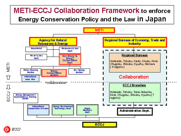 METI-ECCJ Collaboration Framework to enforce Energy Conservation Policy and the Law in Japan