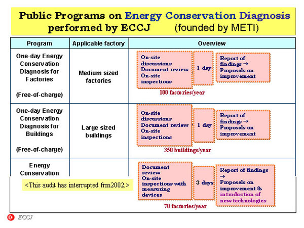 Public Programs on Energy Conservation Diagnosis performed by ECCJ (founded by METI)