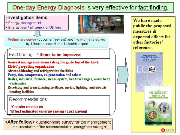 One-day Energy Diagnosis is very effective for fact finding.
