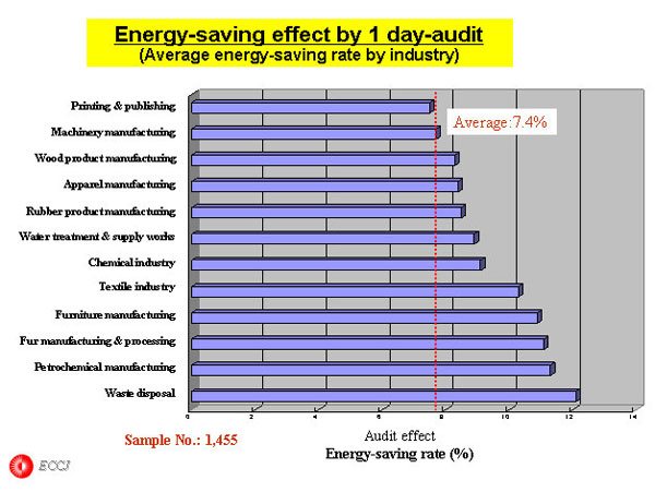 Energy-saving effect by 1 day-audit 
(Average energy-saving rate by industry)