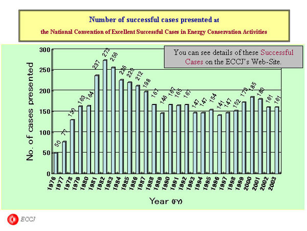 Number of successful cases presented at 
the National Convention of Excellent Successful Cases in Energy Conservation Activities 
