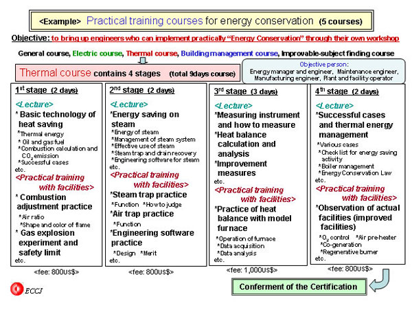 <Example>  Practical training courses for energy conservation  (5 courses)