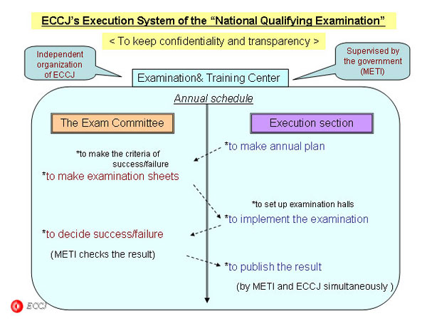 ECCJ's Execution System of the 