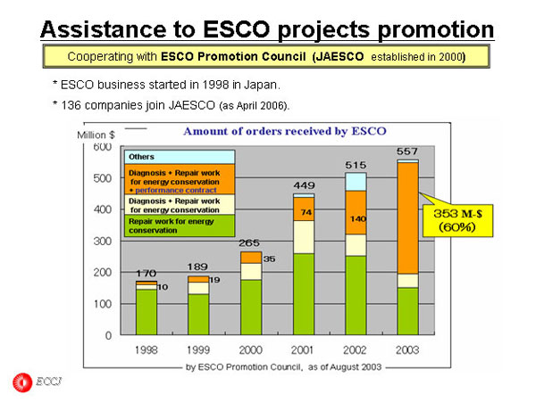 Assistance to ESCO projects promotion
