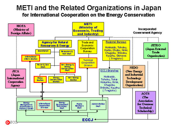 METI and the Related Organizations in Japan  for International Cooperation on the Energy Conservation