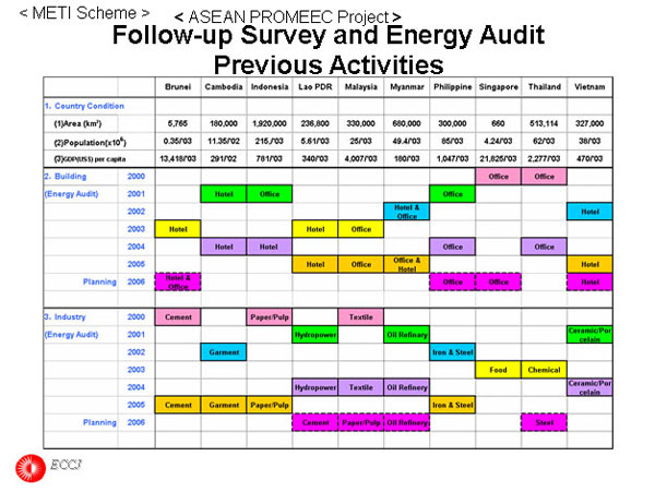 Follow-up Survey and Energy Audit Previous Activities