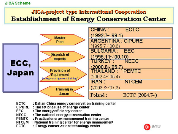 JICA-project type International Cooperation