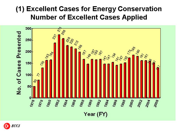 (1) Excellent Cases for Energy Conservation Number of Excellent Cases Applied