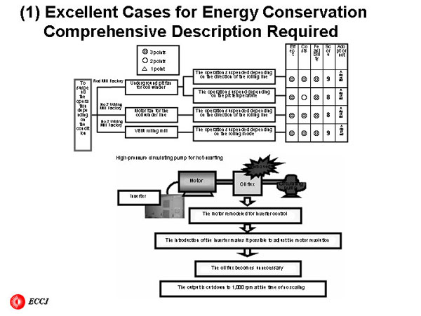 (1) Excellent Cases for Energy Conservation Comprehensive Description Required
