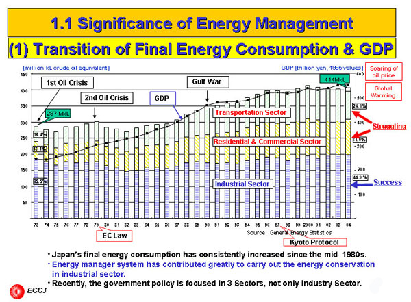 (1) Transition of Final Energy Consumption & GDP