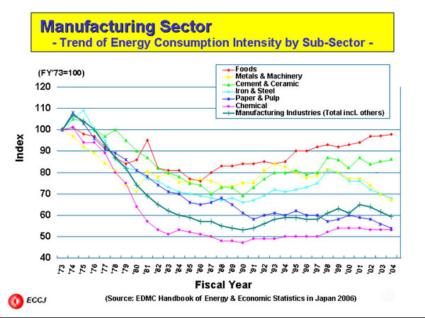 Manufacturing Sector  