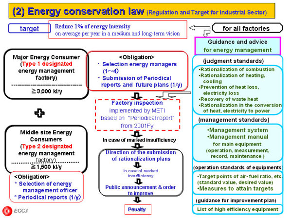 (2) Energy conservation law (Regulation and Target for Industrial Sector)
