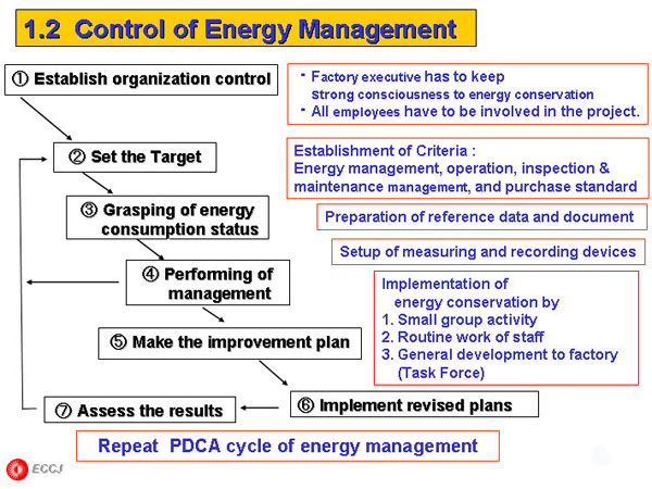 1.2  Control of Energy Management