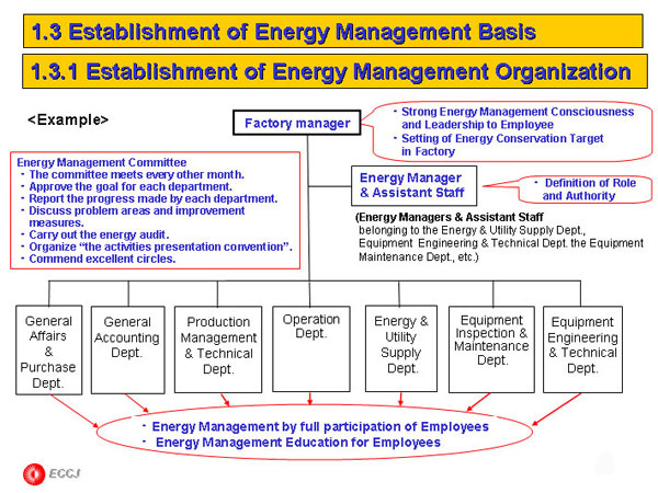 1.3 Establishment of Energy Management Basis