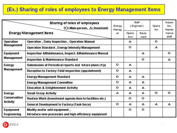 (Ex.) Sharing of roles of employees to Energy Management Items 