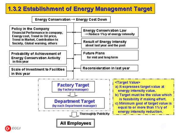 1.3.2 Establishment of Energy Management Target