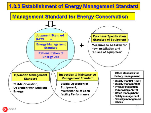 1.3.3 Establishment of Energy Management Standard Management Standard for Energy Conservation