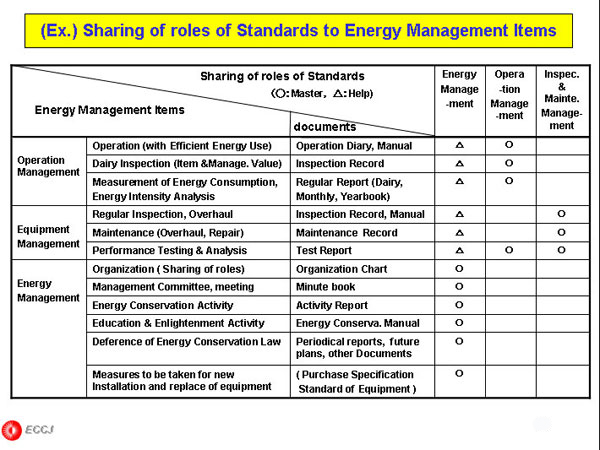 (Ex.) Sharing of roles of Standards to Energy Management Items 