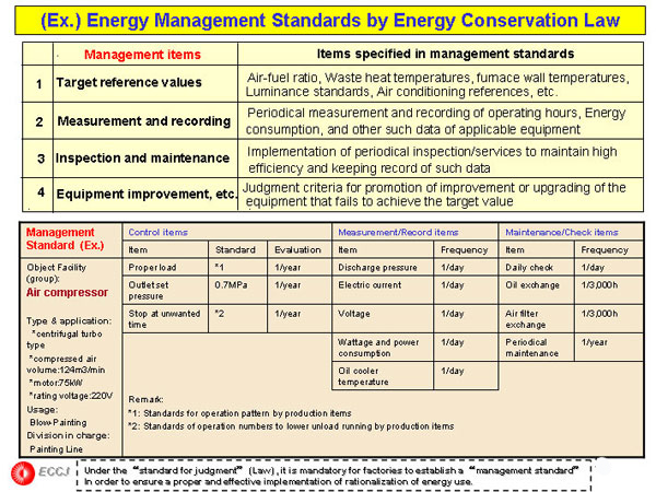 (Ex.) Energy Management Standards by Energy Conservation Law 