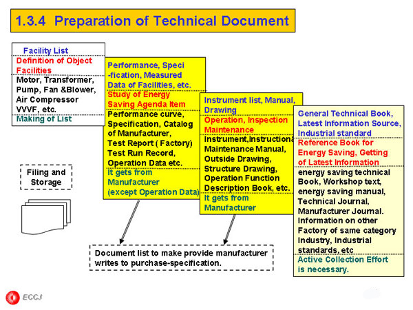 1.3.4  Preparation of Technical Document