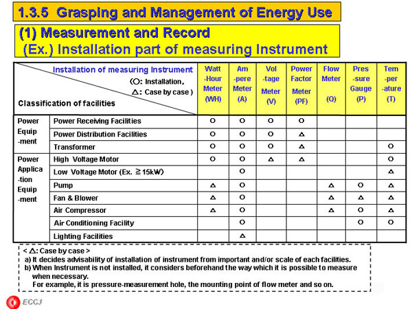 1.3.5  Grasping and Management of Energy Use (1) Measurement and Record (Ex.) Installation part of measuring Instrument