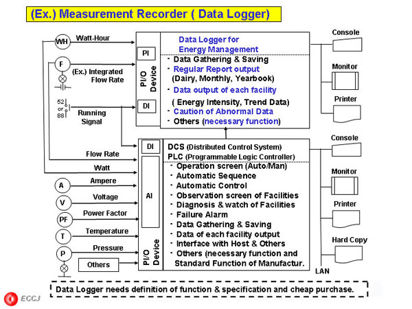 (Ex.) Measurement Recorder ( Data Logger)
