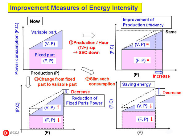 Improvement Measures of Energy Intensity