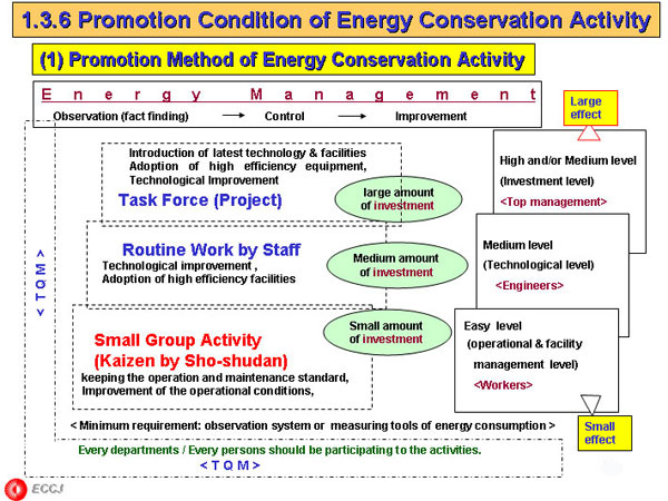 (1) Promotion Method of Energy Conservation Activity