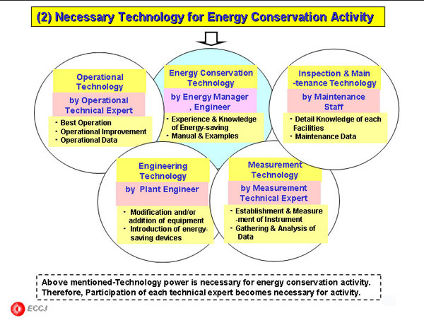 (2) Necessary Technology for Energy Conservation Activity