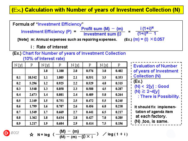 (Ｅｘ.) Calculation with Number of years of Investment Collection (N)
